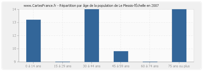 Répartition par âge de la population de Le Plessis-l'Échelle en 2007